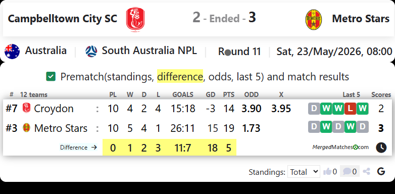 Croydon Kings FC Vs North Eastern Metrostars SC screenshot