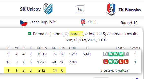 SK Unicov Vs FK Blansko screenshot