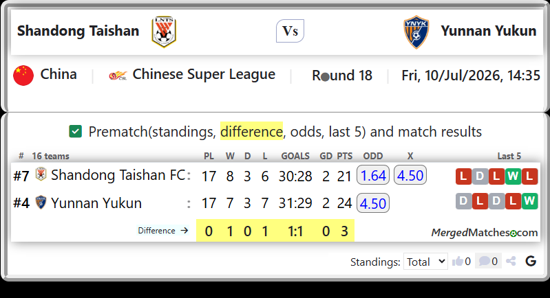 Shandong Taishan FC Vs Yunnan Yukun screenshot