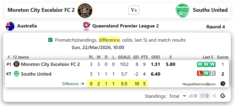 Moreton City Excelsior FC 2 Vs Souths United screenshot
