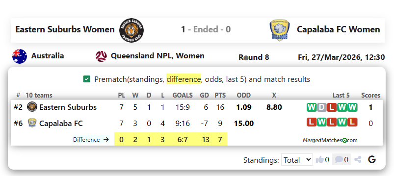 Eastern Suburbs FC Vs Capalaba FC screenshot