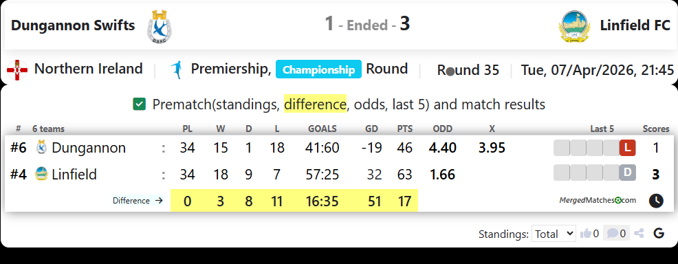 Dungannon Swifts Vs Linfield FC screenshot