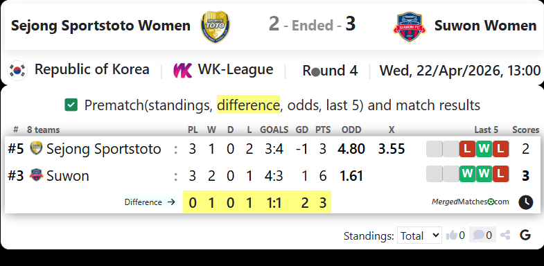 Sejong Sportstoto Women Vs Suwon Women screenshot