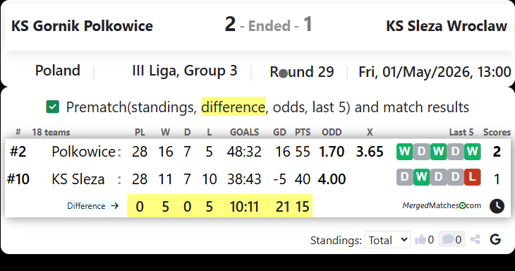 KS Gornik Polkowice Vs KS Sleza Wroclaw screenshot