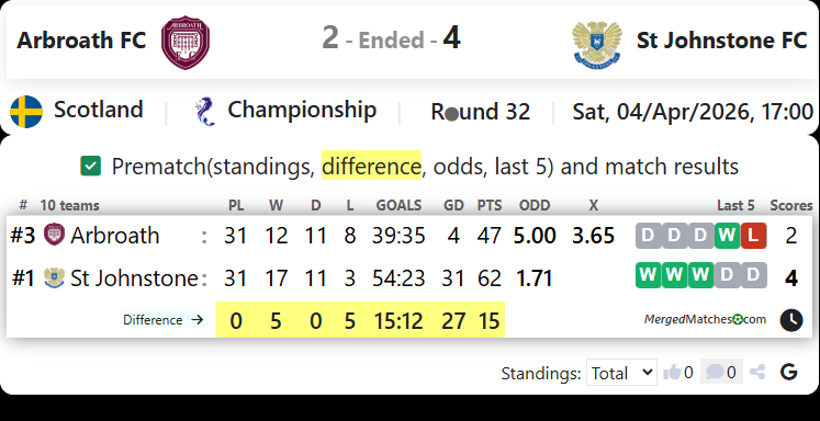 Arbroath FC Vs St Johnstone FC screenshot