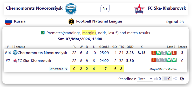 Chernomorets Novorossiysk Vs FC Ska-Khabarovsk screenshot