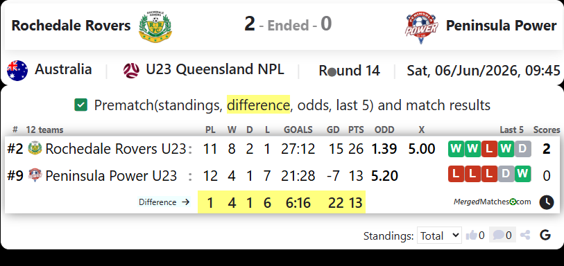 Rochedale Rovers Vs Peninsula Power screenshot