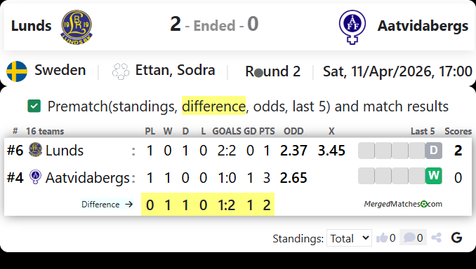 Lunds Vs Aatvidabergs screenshot