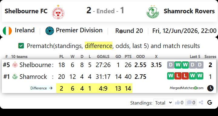 Shelbourne FC Vs Shamrock Rovers screenshot