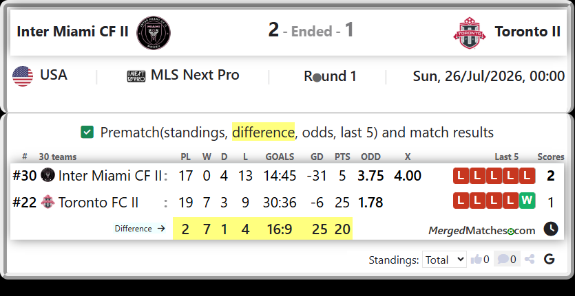 Inter Miami CF II Vs Toronto FC II screenshot