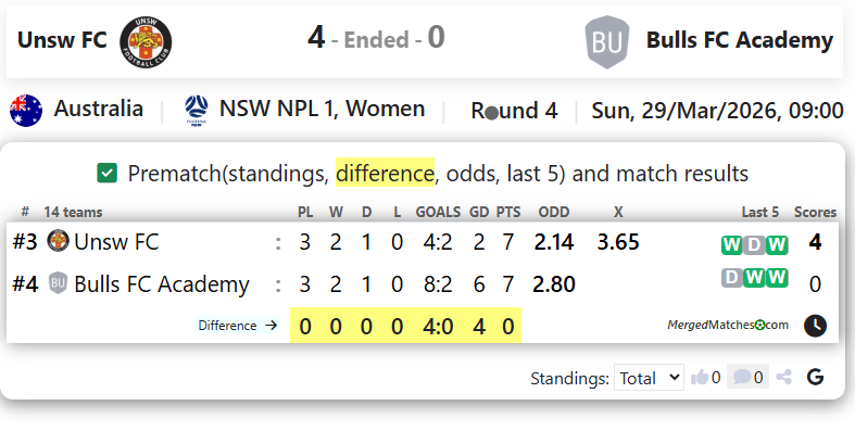Unsw FC Vs Bulls FC Academy screenshot