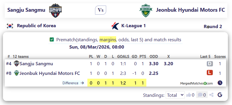 Sangju Sangmu Vs Jeonbuk Hyundai Motors FC screenshot