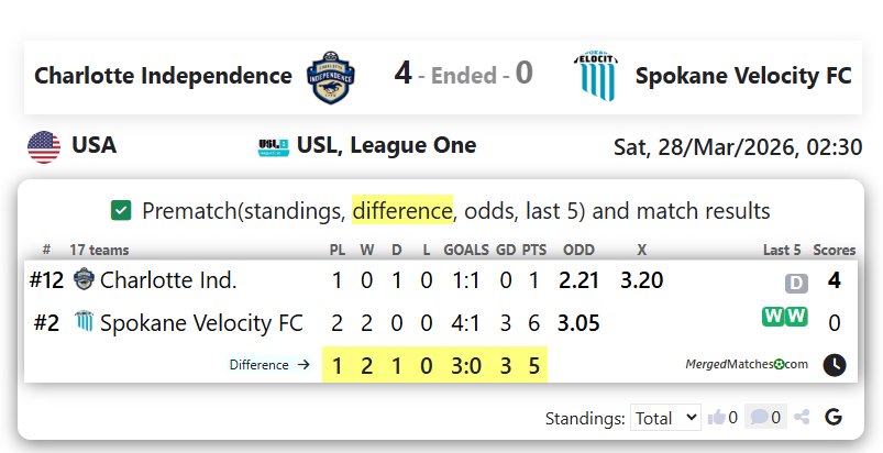 Charlotte Independence Vs Spokane Velocity FC screenshot
