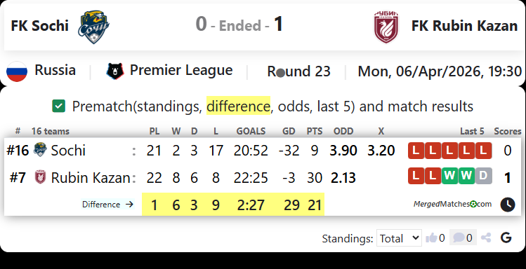FK Sochi Vs FK Rubin Kazan screenshot