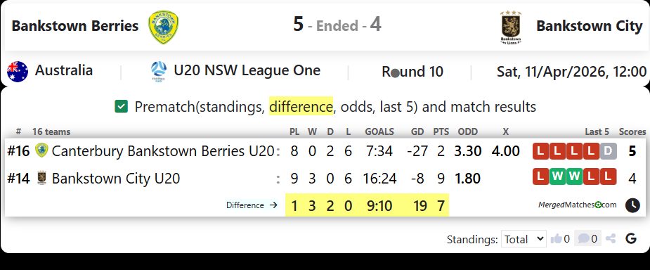 Bankstown Berries Vs Bankstown City screenshot