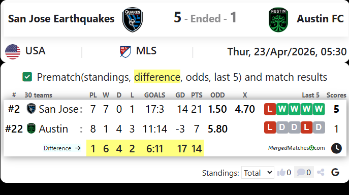 San Jose Earthquakes Vs Austin FC screenshot