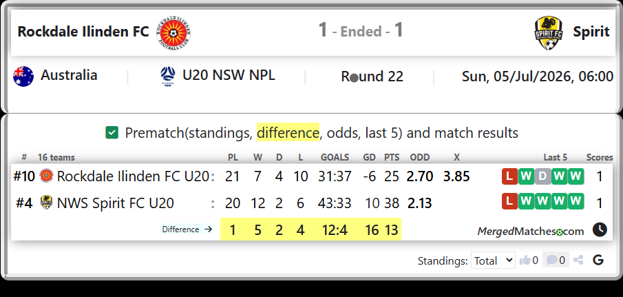Rockdale Ilinden FC U20 Vs NWS Spirit FC U20 screenshot