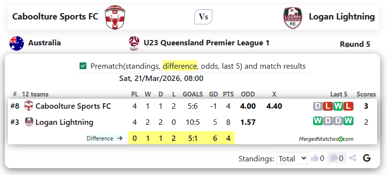 Caboolture Sports FC Vs Logan Lightning screenshot