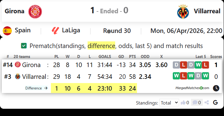 Girona Vs Villarreal screenshot