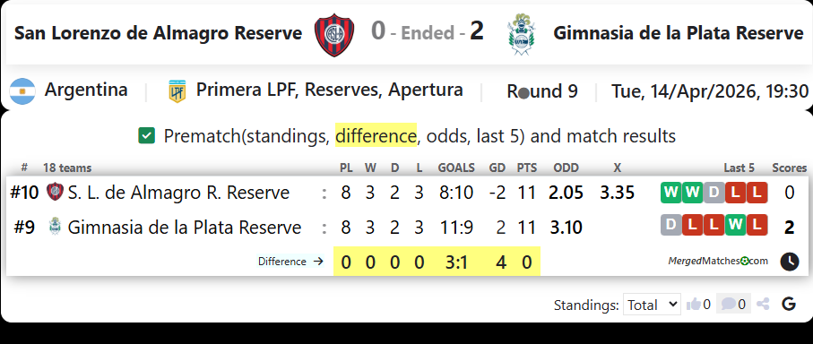 San Lorenzo de Almagro Reserve Vs Gimnasia de la Plata Reserve screenshot