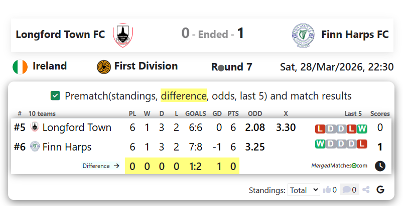 Longford Town FC Vs Finn Harps FC screenshot