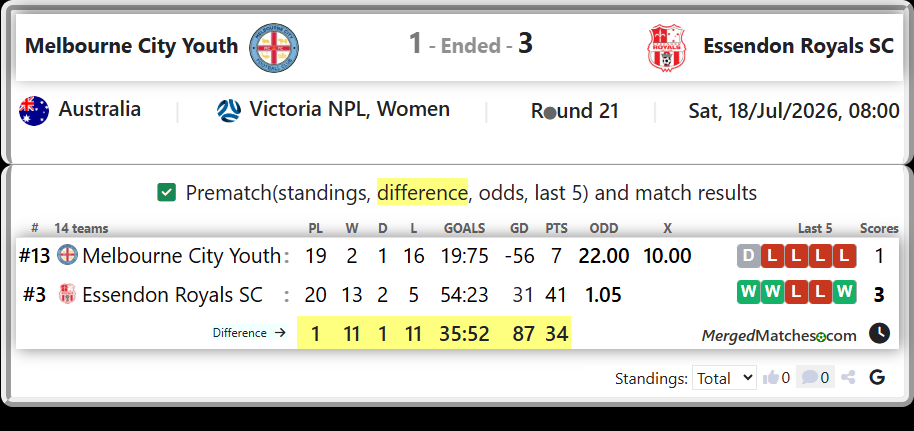 Melbourne City Youth Vs Essendon Royals SC screenshot