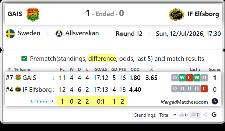 GAIS Vs IF Elfsborg screenshot