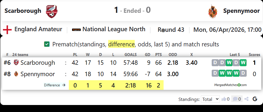 Scarborough Athletic Vs Spennymoor Town FC screenshot