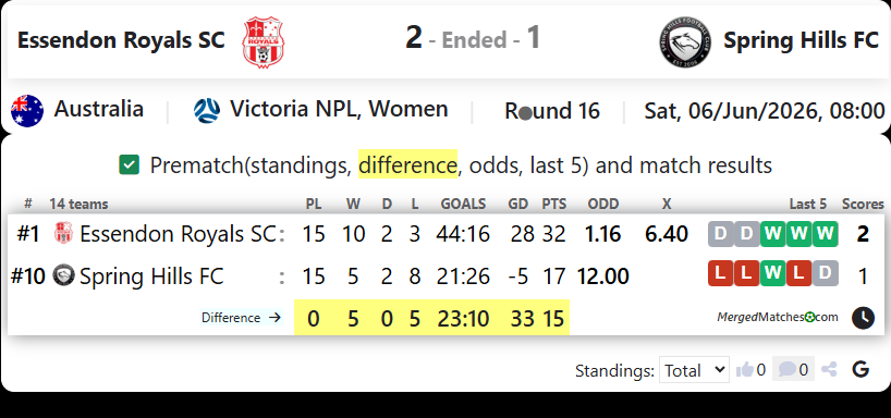 Essendon Royals SC Vs Spring Hills FC screenshot