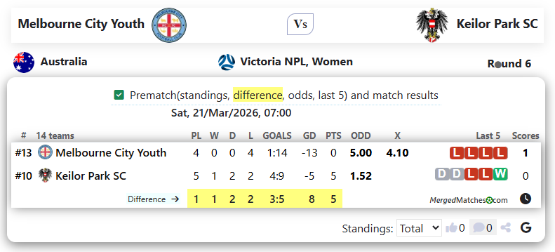 Melbourne City Youth Vs Keilor Park SC screenshot