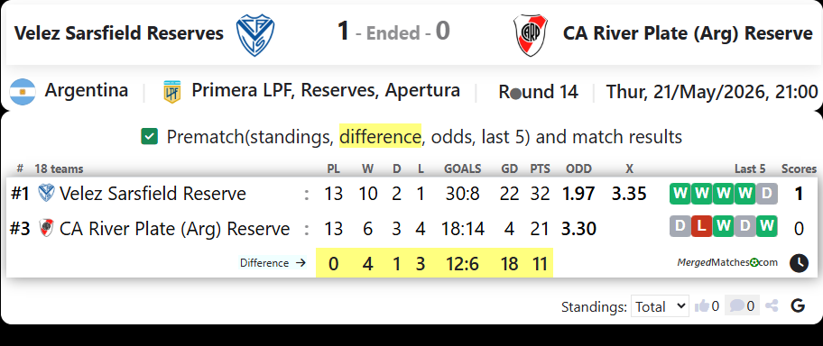 Velez Sarsfield Reserves Vs CA River Plate (Arg) Reserve screenshot