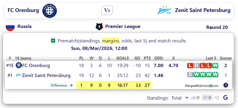 FC Orenburg Vs Zenit Saint Petersburg screenshot