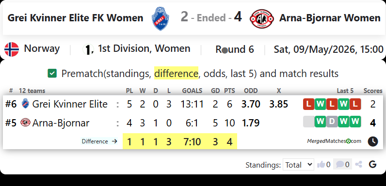 Grei Kvinner Elite FK Vs Arna-Bjornar screenshot