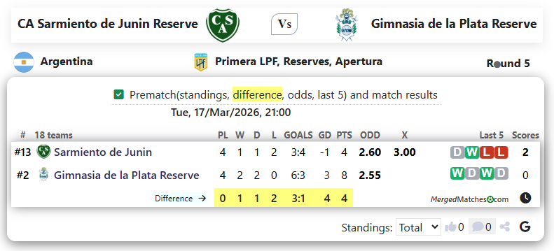 CA Sarmiento de Junin Reserve Vs Gimnasia de la Plata Reserve screenshot