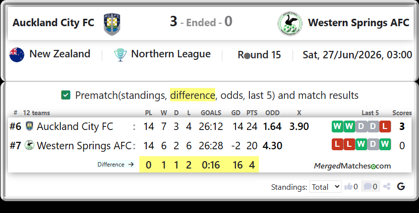 Auckland City FC Vs Western Springs AFC screenshot