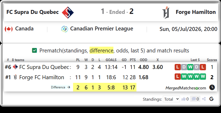FC Supra Du Quebec Vs Forge FC Hamilton screenshot