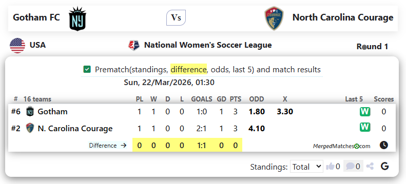 Gotham FC Vs North Carolina Courage screenshot