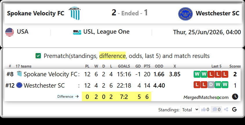 Spokane Velocity FC Vs Westchester SC screenshot