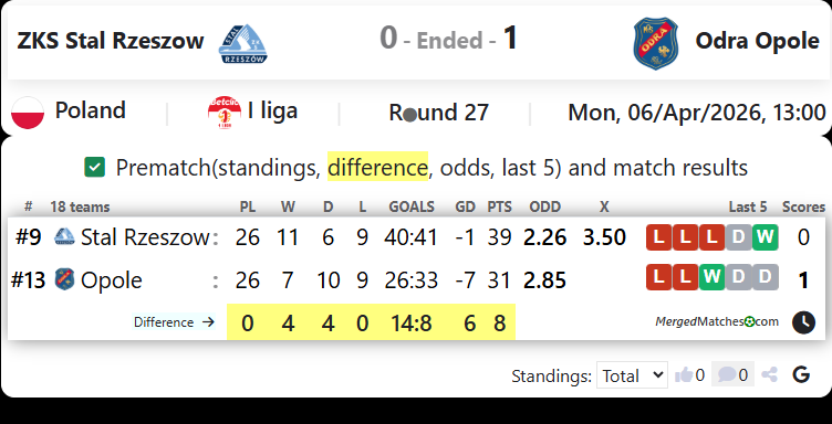 ZKS Stal Rzeszow Vs Odra Opole screenshot