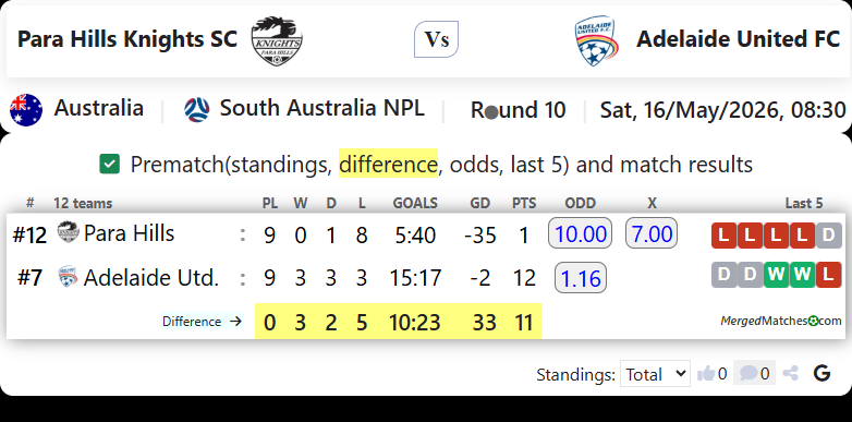 Para Hills Knights SC Vs Adelaide United FC screenshot