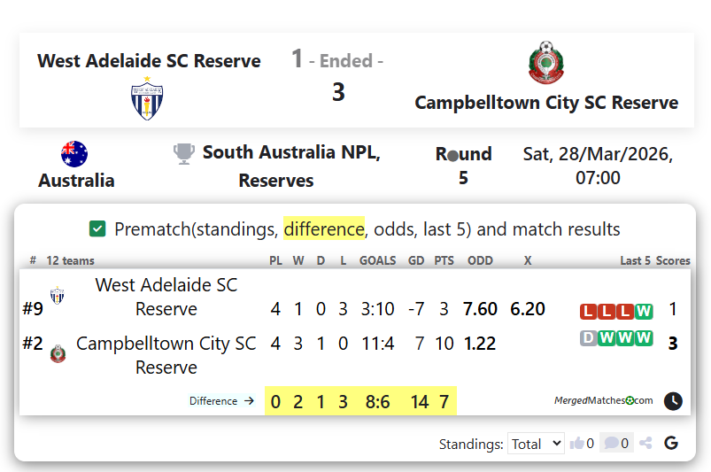 West Adelaide SC Reserve Vs Campbelltown City SC Reserve screenshot