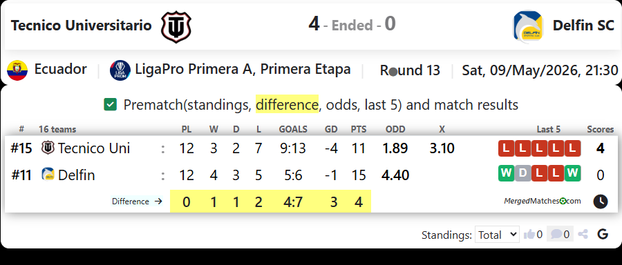 Tecnico Universitario Vs Delfin SC screenshot