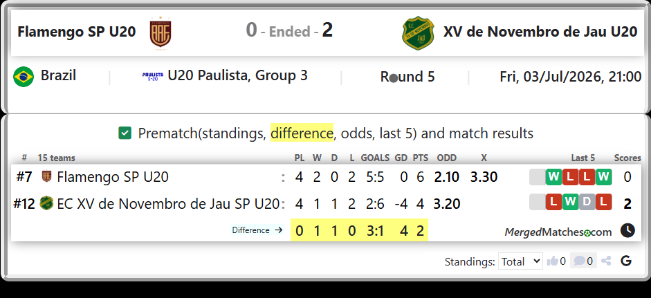 Flamengo SP U20 Vs EC XV de Novembro de Jau SP U20 screenshot