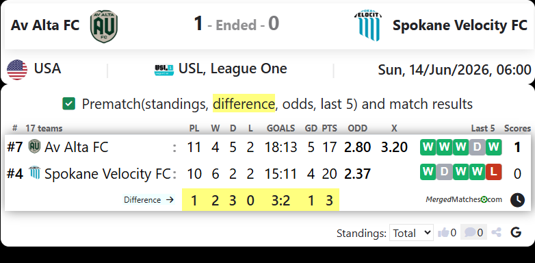 Av Alta FC Vs Spokane Velocity FC screenshot