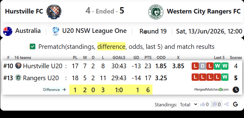 Hurstville FC Vs Western City Rangers FC screenshot