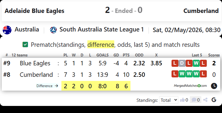 Adelaide Blue Eagles Vs Cumberland United screenshot