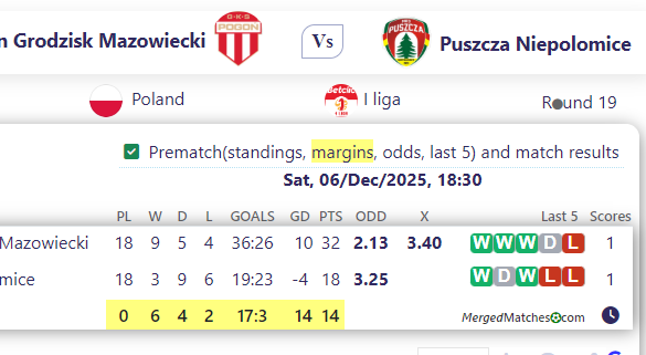 Pogon Grodzisk Mazowiecki Vs Puszcza Niepolomice screenshot