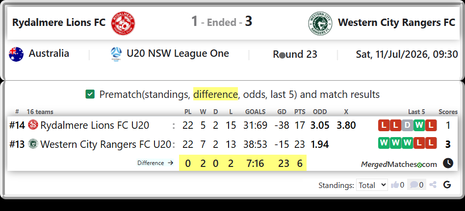 Rydalmere Lions FC U20 Vs Western City Rangers FC U20 screenshot
