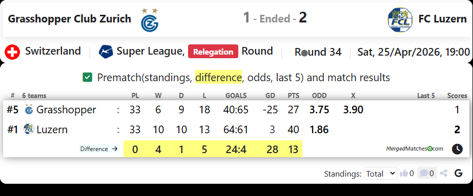 Grasshopper Club Zurich Vs FC Luzern screenshot