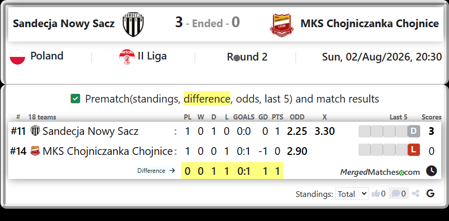 Sandecja Nowy Sacz Vs MKS Chojniczanka Chojnice screenshot